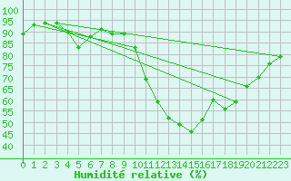 Courbe de l'humidit relative pour Corsept (44)