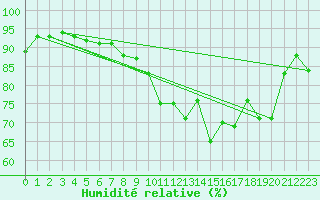 Courbe de l'humidit relative pour Bonnecombe - Les Salces (48)