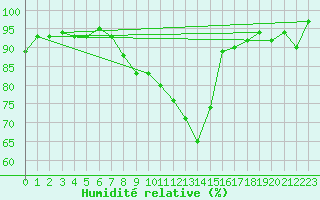 Courbe de l'humidit relative pour Luxeuil (70)
