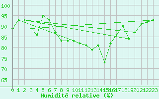 Courbe de l'humidit relative pour Rostherne No 2