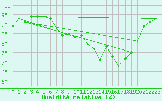 Courbe de l'humidit relative pour Mullingar