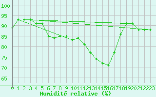 Courbe de l'humidit relative pour Nevers (58)