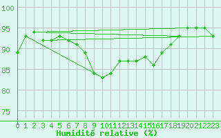 Courbe de l'humidit relative pour Lista Fyr