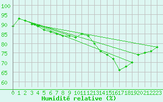 Courbe de l'humidit relative pour Pointe de Chassiron (17)