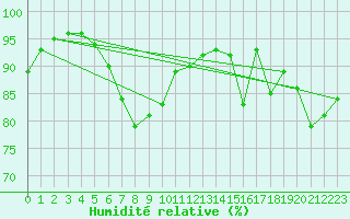 Courbe de l'humidit relative pour Pakri