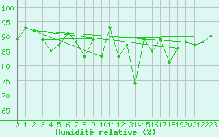 Courbe de l'humidit relative pour La Fretaz (Sw)