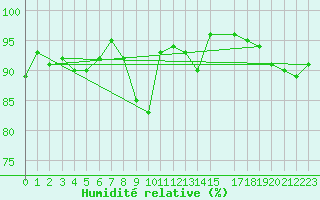 Courbe de l'humidit relative pour Tarifa