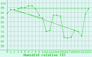 Courbe de l'humidit relative pour Cognac (16)