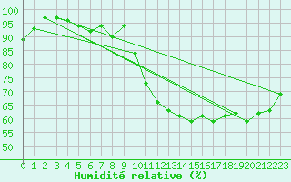 Courbe de l'humidit relative pour Uto