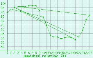 Courbe de l'humidit relative pour Orlans (45)