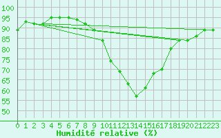 Courbe de l'humidit relative pour Bedford