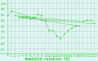 Courbe de l'humidit relative pour Porquerolles (83)