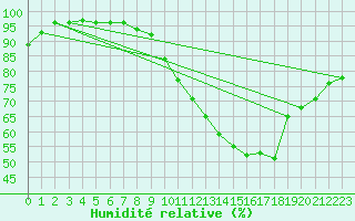 Courbe de l'humidit relative pour Croisette (62)