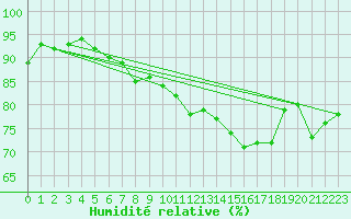 Courbe de l'humidit relative pour Wunsiedel Schonbrun