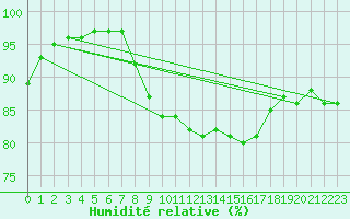 Courbe de l'humidit relative pour Cap Gris-Nez (62)