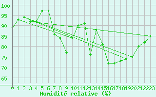 Courbe de l'humidit relative pour Vannes-Sn (56)