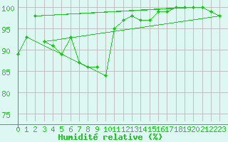 Courbe de l'humidit relative pour Twenthe (PB)