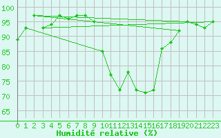 Courbe de l'humidit relative pour Munte (Be)