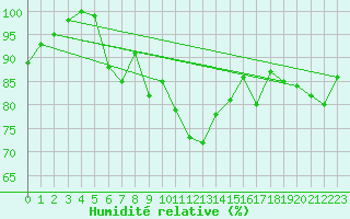 Courbe de l'humidit relative pour Cervena