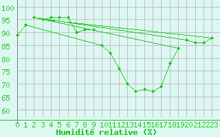 Courbe de l'humidit relative pour Caen (14)