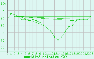 Courbe de l'humidit relative pour Bischofshofen