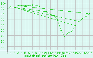Courbe de l'humidit relative pour Rouen (76)