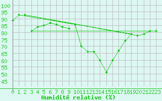Courbe de l'humidit relative pour Angermuende