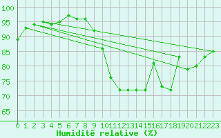 Courbe de l'humidit relative pour Cazaux (33)
