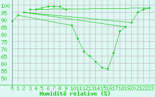 Courbe de l'humidit relative pour Weingarten, Kr. Rave