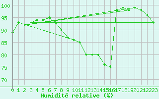 Courbe de l'humidit relative pour Santander (Esp)