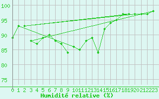 Courbe de l'humidit relative pour Filton