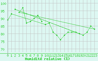 Courbe de l'humidit relative pour Dole-Tavaux (39)