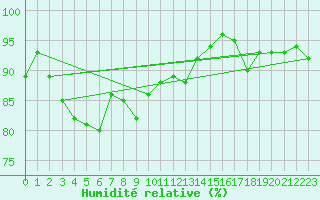 Courbe de l'humidit relative pour Twenthe (PB)