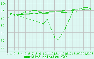 Courbe de l'humidit relative pour Caen (14)