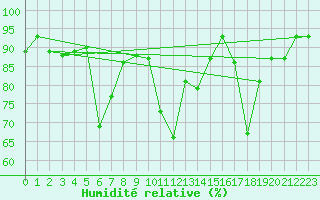 Courbe de l'humidit relative pour Hoernli