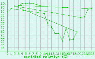 Courbe de l'humidit relative pour Angers-Marc (49)