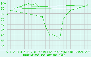 Courbe de l'humidit relative pour Laval (53)