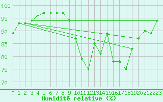 Courbe de l'humidit relative pour Milford Haven
