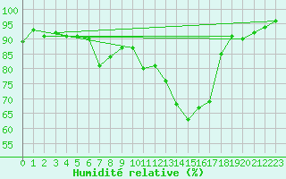 Courbe de l'humidit relative pour Millau - Soulobres (12)