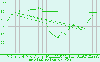 Courbe de l'humidit relative pour Saint-Brevin (44)