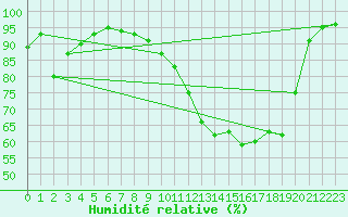 Courbe de l'humidit relative pour Elsenborn (Be)