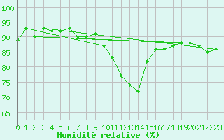 Courbe de l'humidit relative pour Berlin-Tempelhof