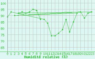 Courbe de l'humidit relative pour Vaduz