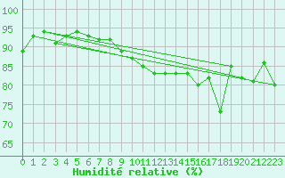 Courbe de l'humidit relative pour Cap Gris-Nez (62)