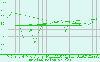 Courbe de l'humidit relative pour Grardmer (88)
