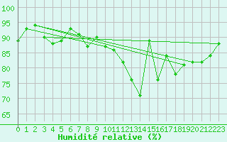 Courbe de l'humidit relative pour Trgueux (22)
