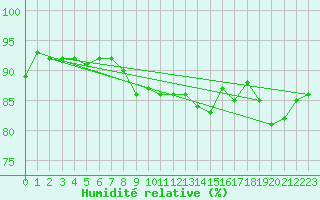Courbe de l'humidit relative pour Kaufbeuren-Oberbeure