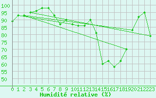 Courbe de l'humidit relative pour Dax (40)