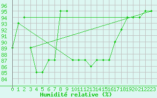 Courbe de l'humidit relative pour Croisette (62)