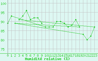 Courbe de l'humidit relative pour Prestwick Rnas